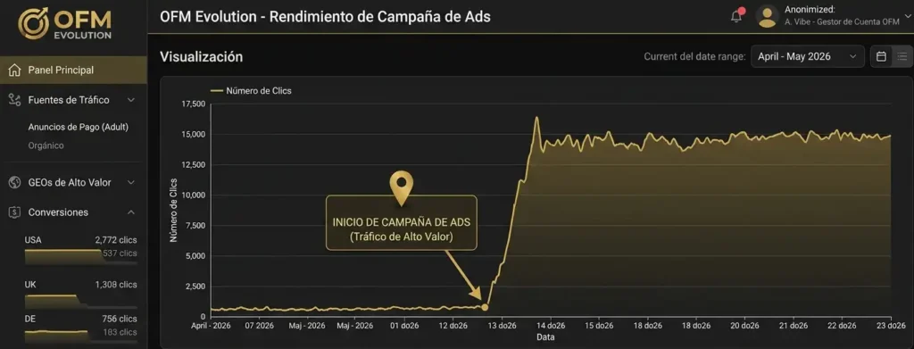 Estadísticas de crecimiento mediante publicidad pagada para OnlyFans.